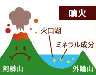 リモナイトができるまで－阿蘇山噴火